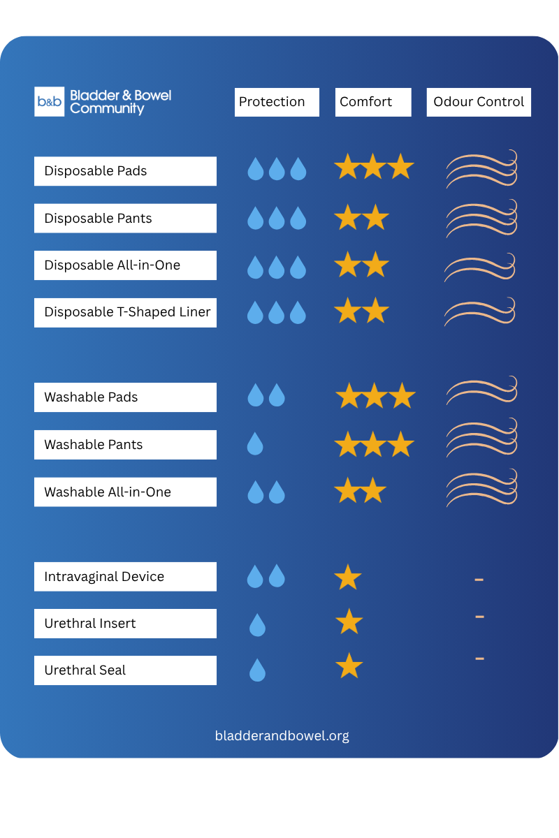 Which Incontinence Product is right for you?