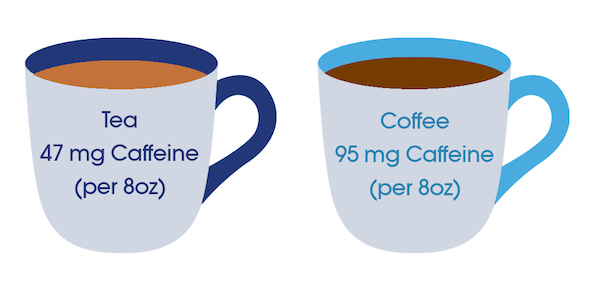 Caffeine in Tea and Coffee