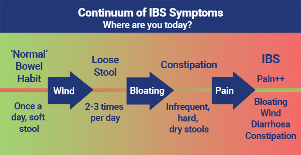 IBS And Food Bladder Bowel Community